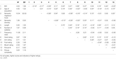 Fine Motor Skills and Lexical Processing in Children and Adults